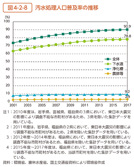 図4-2-8　汚水処理人口普及率の推移