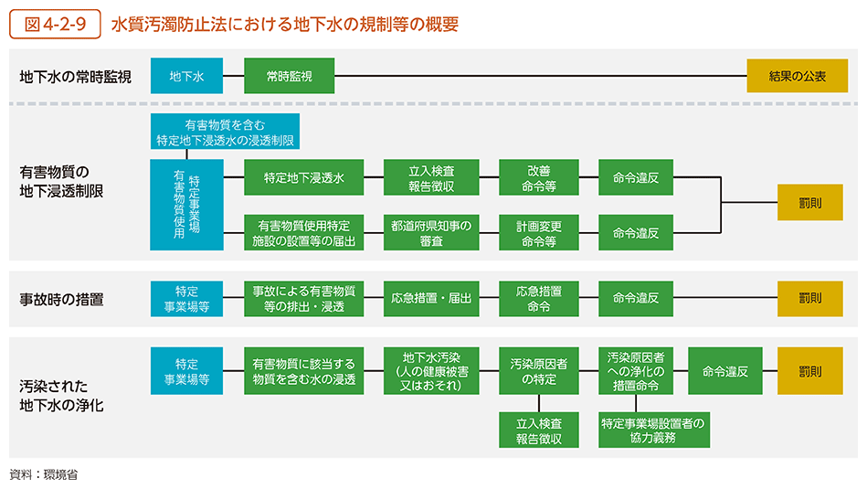 図4-2-9　水質汚濁防止法における地下水の規制等の概要