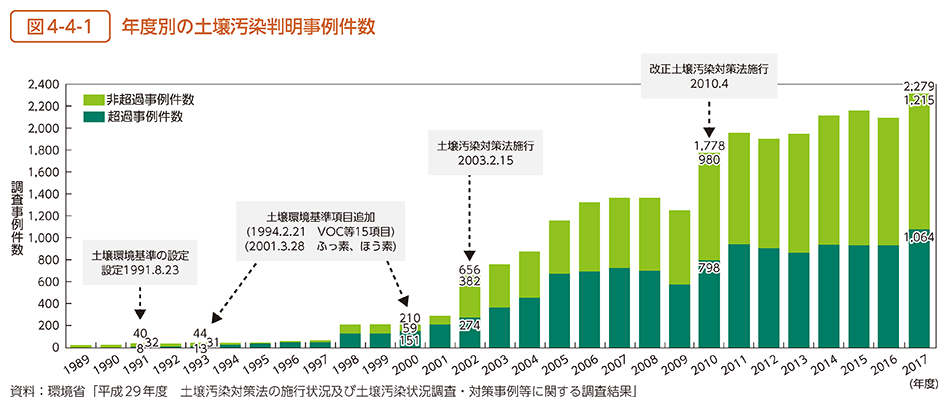 図4-4-1　年度別の土壌汚染判明事例件数