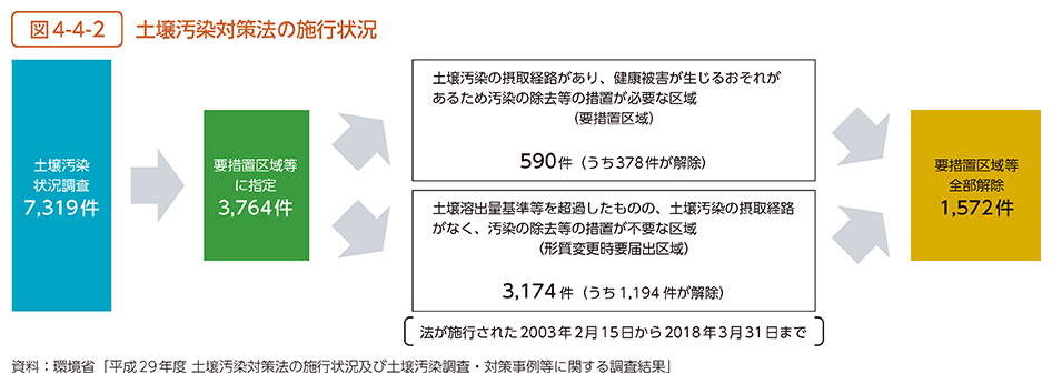 図4-4-2　土壌汚染対策法の施行状況