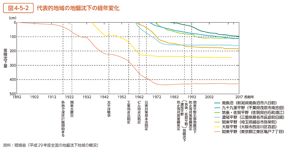 図4-5-2　代表的地域の地盤沈下の経年変化