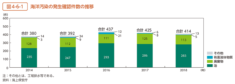 図4-6-1　海洋汚染の発生確認件数の推移