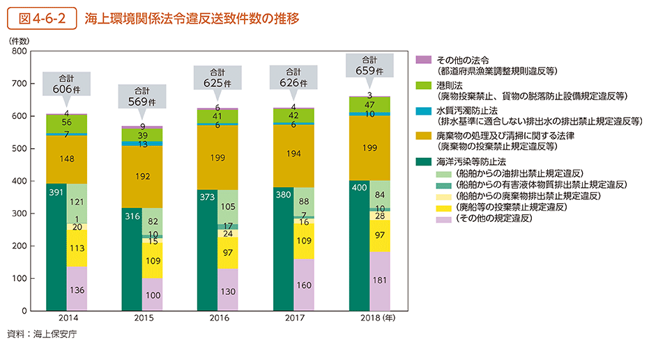 図4-6-2　海上環境関係法令違反送致件数の推移