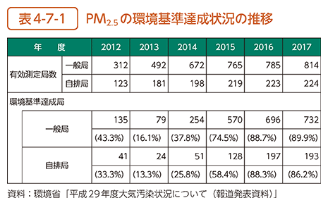 表4-7-1　PM2.5の環境基準達成状況の推移