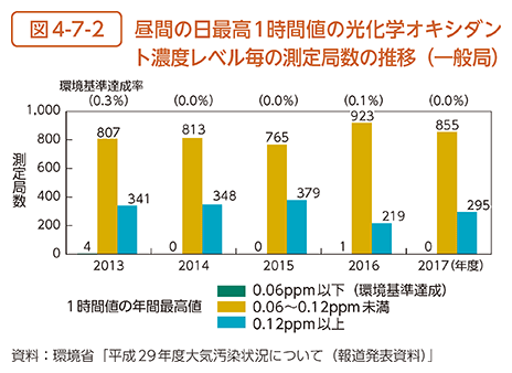 図4-7-2　昼間の日最高1時間値の光化学オキシダント濃度レベル毎の測定局数の推移（一般局）