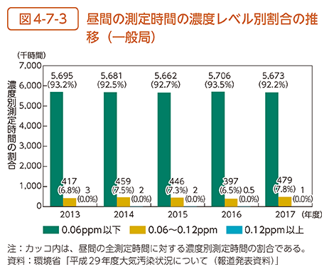 図4-7-3　昼間の測定時間の濃度レベル別割合の推移（一般局）