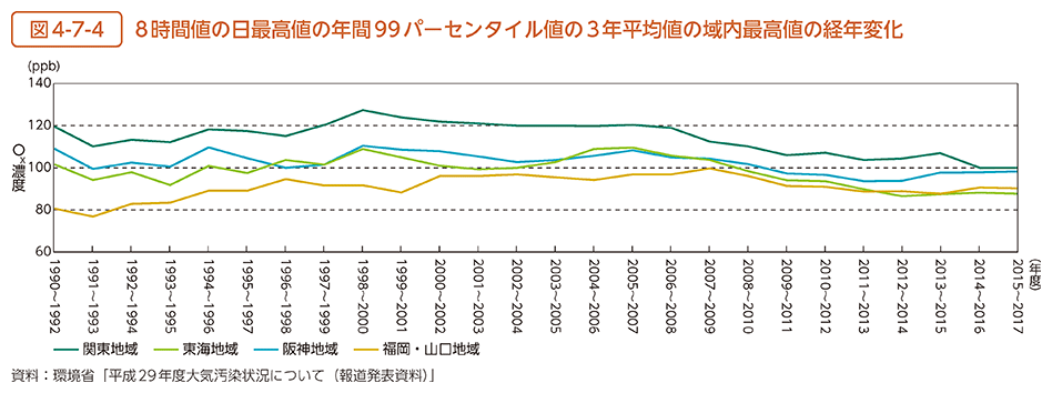 図4-7-4　8時間値の日最高値の年間99パーセンタイル値の3年平均値の域内最高値の経年変化