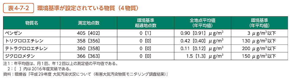 表4-7-2　環境基準が設定されている物質（4物質）