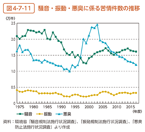 図4-7-11　騒音・振動・悪臭に係る苦情件数の推移