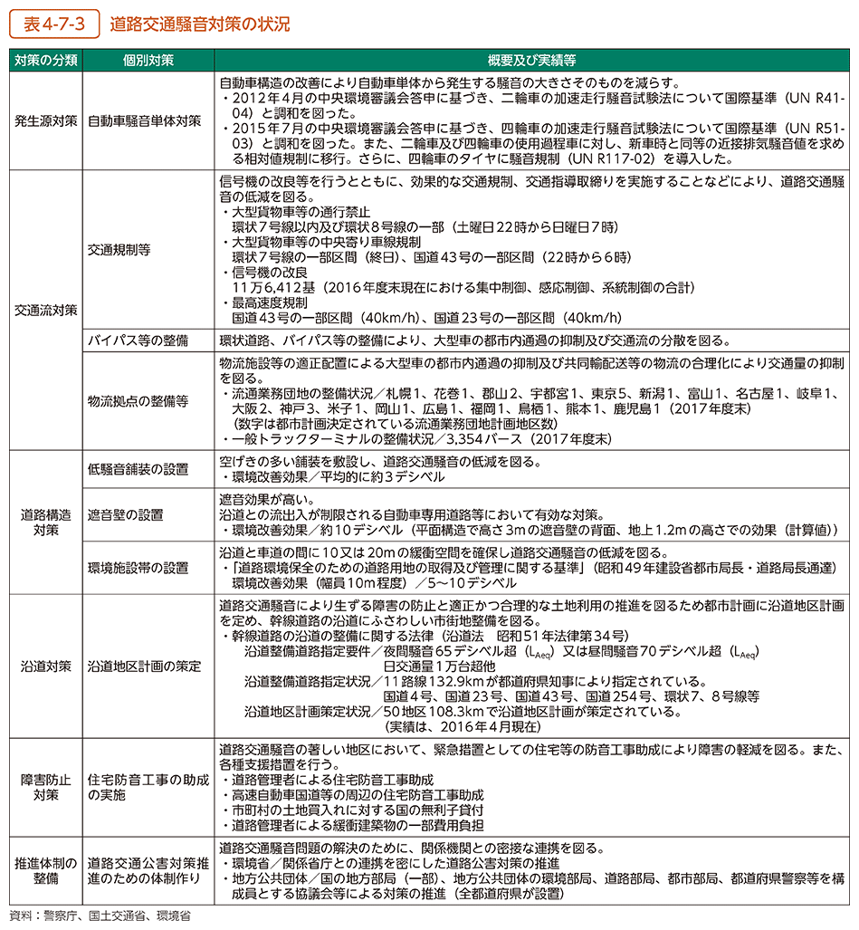 表4-7-3　道路交通騒音対策の状況