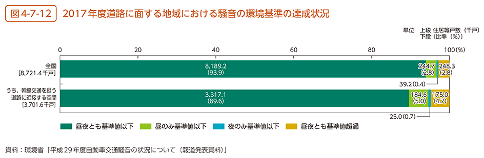 図4-7-12　2017年度道路に面する地域における騒音の環境基準の達成状況