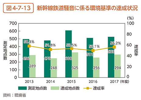 図4-7-13　新幹線鉄道騒音に係る環境基準の達成状況