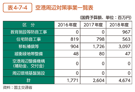 表4-7-4　空港周辺対策事業一覧表