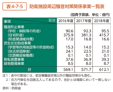 表4-7-5　防衛施設周辺騒音対策関係事業一覧表