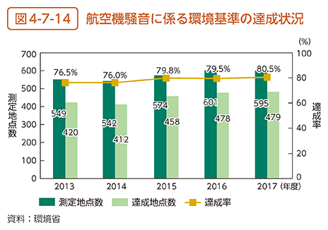 図4-7-14　航空機騒音に係る環境基準の達成状況