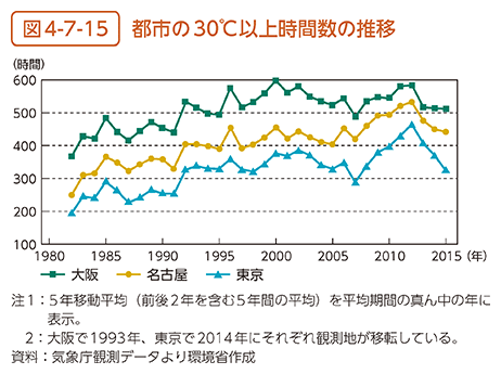 図4-7-15　都市の30℃以上時間数の推移