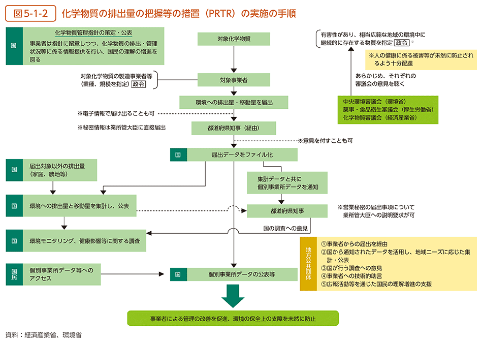 図5-1-2　化学物質の排出量の把握等の措置（PRTR）の実施の手順