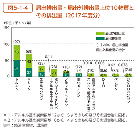 図5-1-4　届出排出量・届出外排出量上位10物質とその排出量（2017年度分）