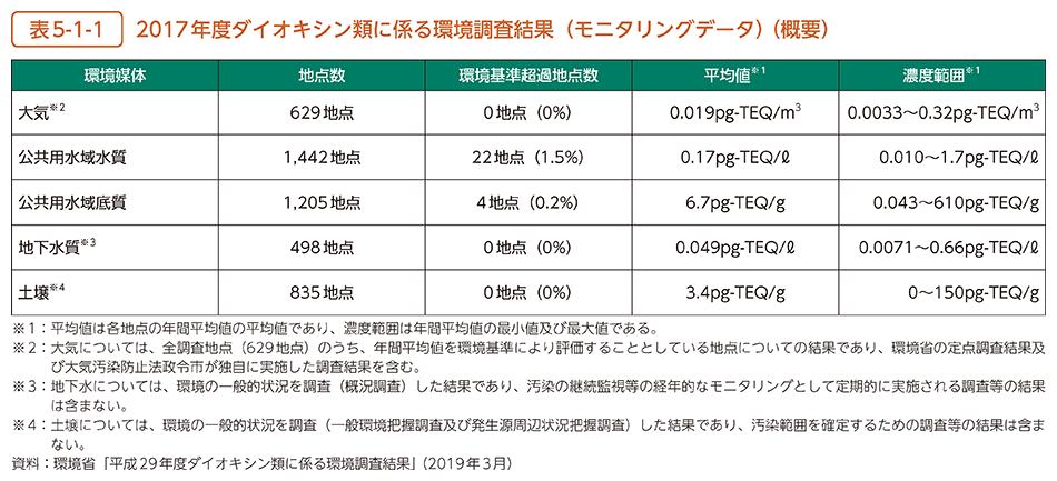 表5-1-1　2017年度ダイオキシン類に係る環境調査結果（モニタリングデータ）（概要）