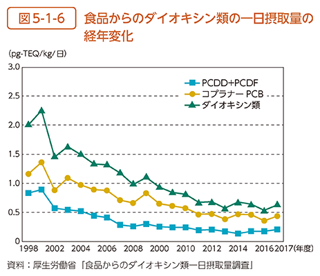 図5-1-6　食品からのダイオキシン類の一日摂取量の経年変化