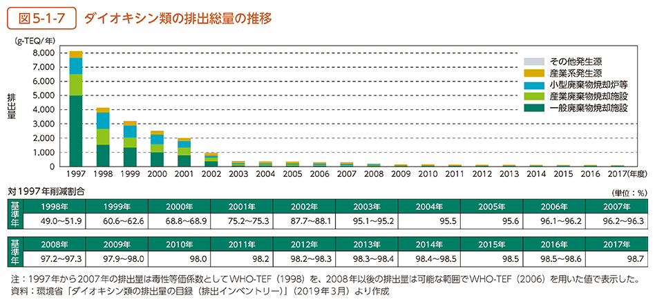 図5-1-7　ダイオキシン類の排出総量の推移