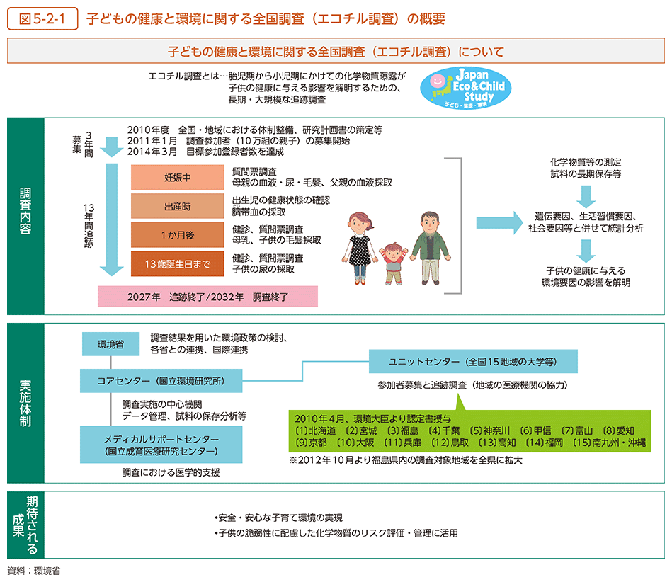 図5-2-1　子どもの健康と環境に関する全国調査（エコチル調査）の概要