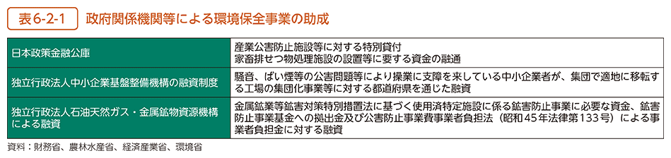 表6-2-1　政府関係機関等による環境保全事業の助成