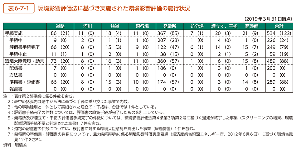 表6-7-1　環境影響評価法に基づき実施された環境影響評価の施行状況