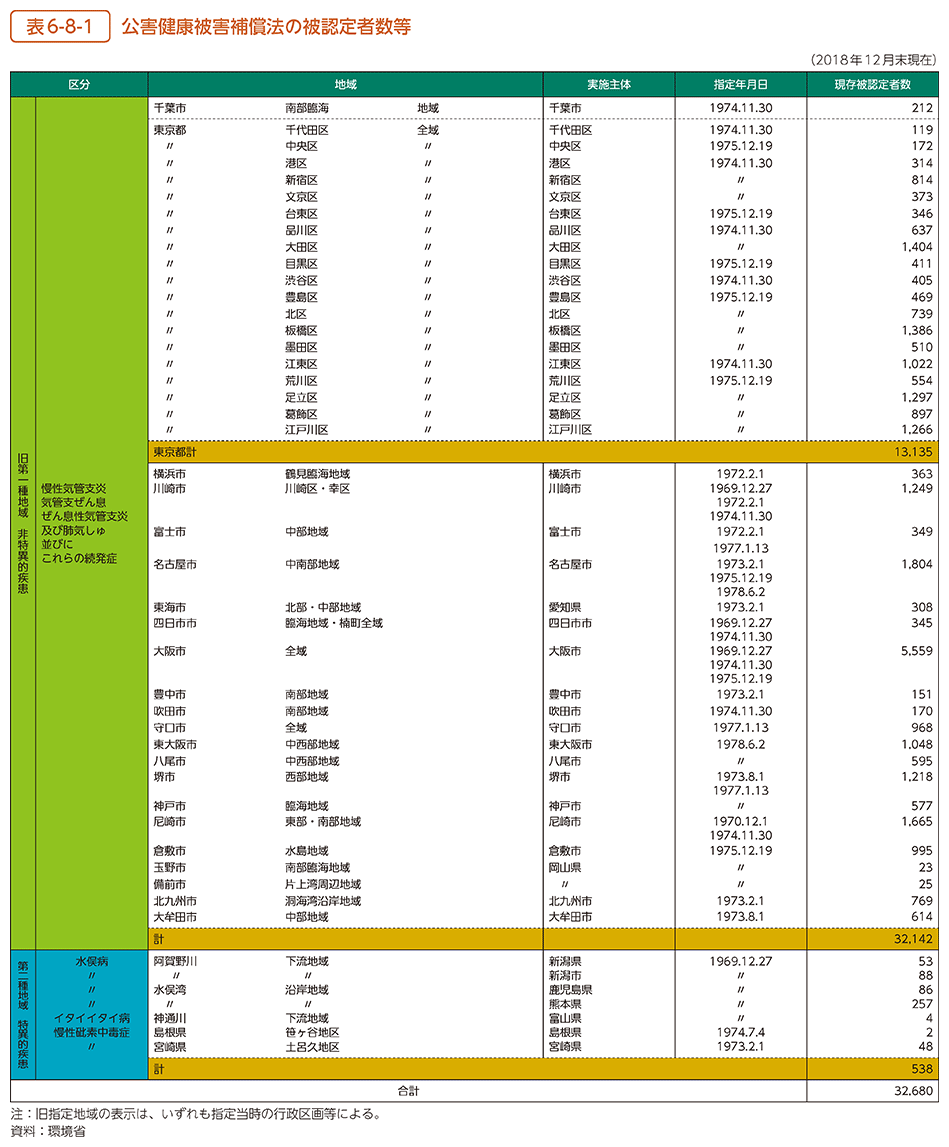 表6-8-1　公害健康被害補償法の被認定者数等