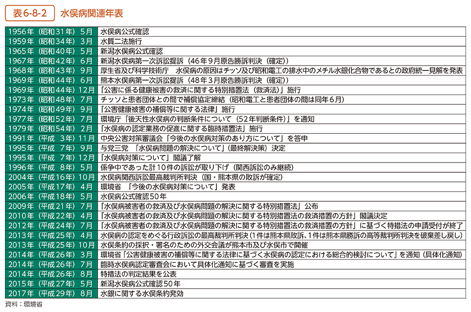 表6-8-2　水俣病関連年表