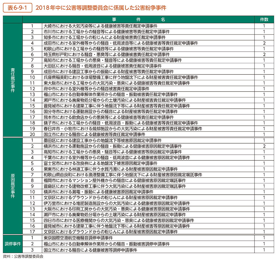 表6-9-1　2018年中に公害等調整委員会に係属した公害紛争事件