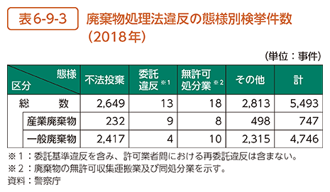 表6-9-3　廃棄物処理法違反の態様別検挙件数（2018年）