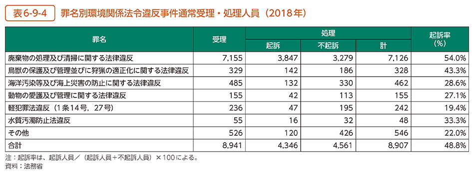 表6-9-4　罪名別環境関係法令違反事件通常受理・処理人員（2018年）