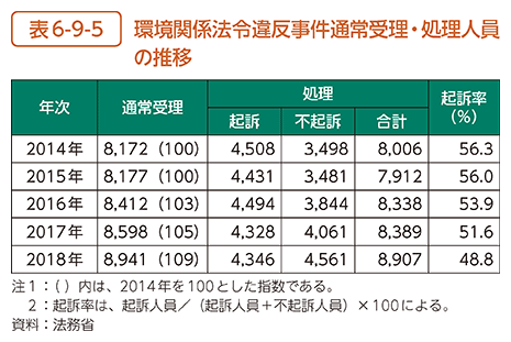 表6-9-5　環境関係法令違反事件通常受理・処理人員の推移