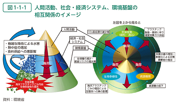 図1-1-1　人間活動、社会・経済システム、環境基盤の相互関係のイメージ