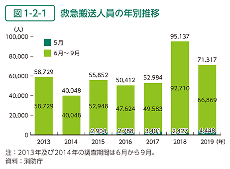 図1-2-1　救急搬送人員の年別推移