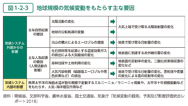 図1-2-3　地球規模の気候変動をもたらす主な要因