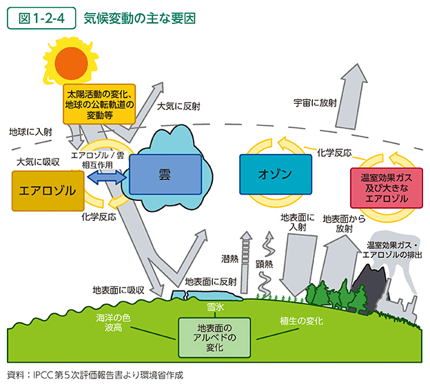 図1-2-4　気候変動の主な要因