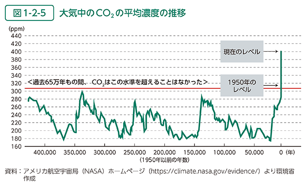 図1-2-5　大気中のCO2の平均濃度の推移