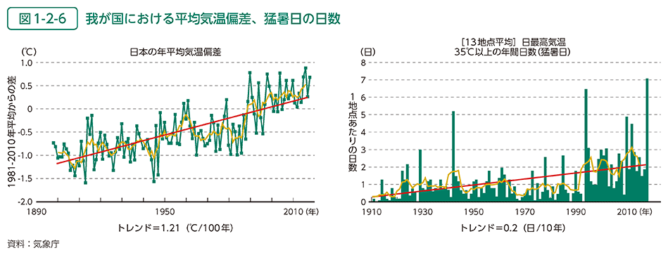 図1-2-6　我が国における平均気温偏差、猛暑日の日数