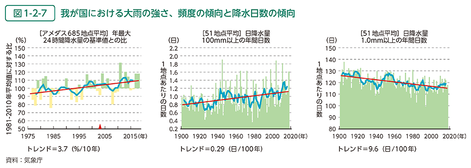 図1-2-7　我が国における大雨の強さ、頻度の傾向と降水日数の傾向