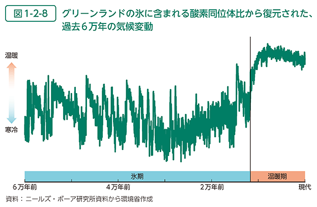 図1-2-8　グリーンランドの氷に含まれる酸素同位体比から復元された、過去6万年の気候変動