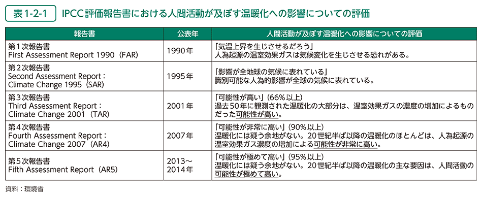 表1-2-1　IPCC評価報告書における人間活動が及ぼす温暖化への影響についての評価