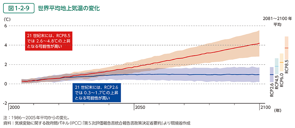 図1-2-9　世界平均地上気温の変化