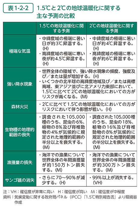 表1-2-2　1.5℃と2℃の地球温暖化に関する主な予測の比較