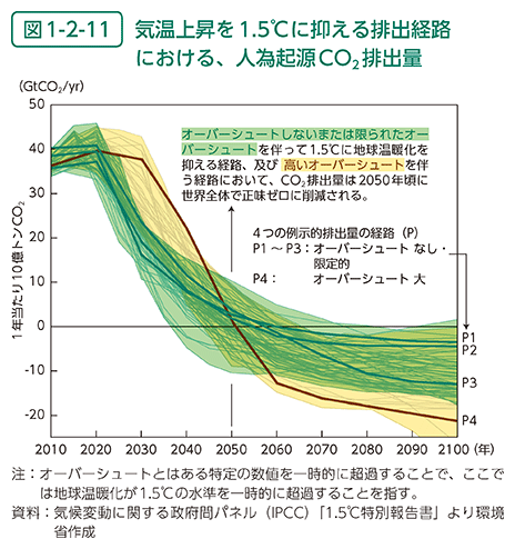 図1-2-11　気温上昇を1.5℃に抑える排出経路における、人為起源CO2排出量