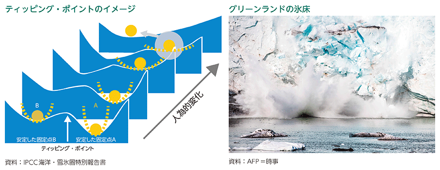 ティッピング・ポイントのイメージ、グリーンランドの氷床