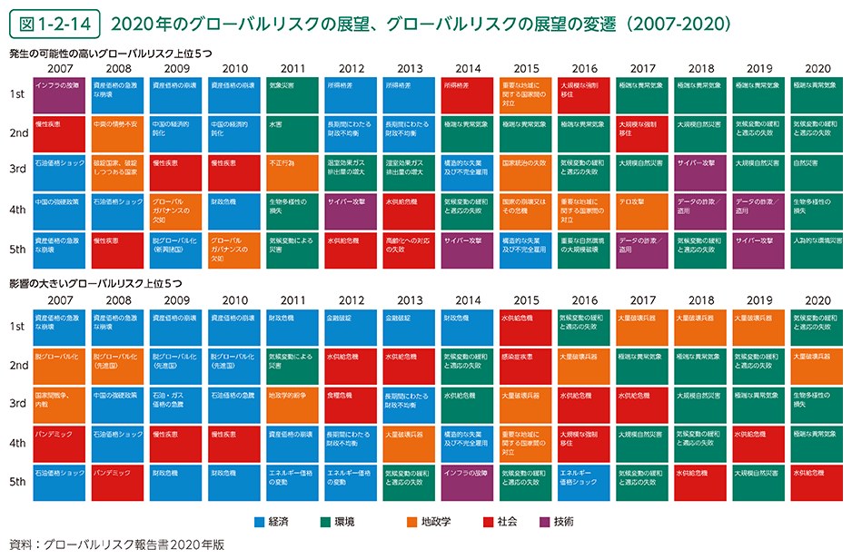 図1-2-14　2020年のグローバルリスクの展望、グローバルリスクの展望の変遷（2007-2020）