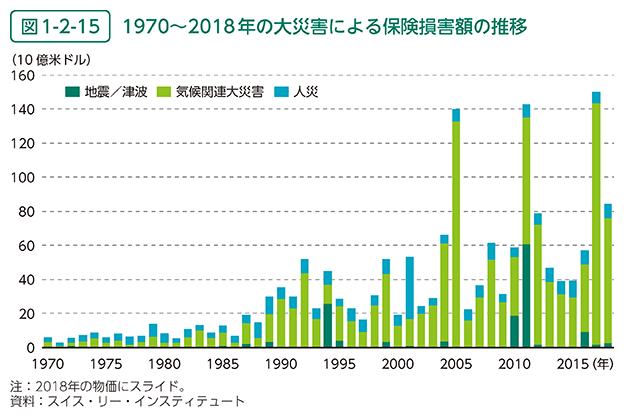 図1-2-15　1970～2018年の大災害による保険損害額の推移