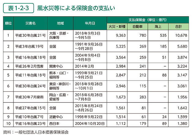 表1-2-3　風水災等による保険金の支払い